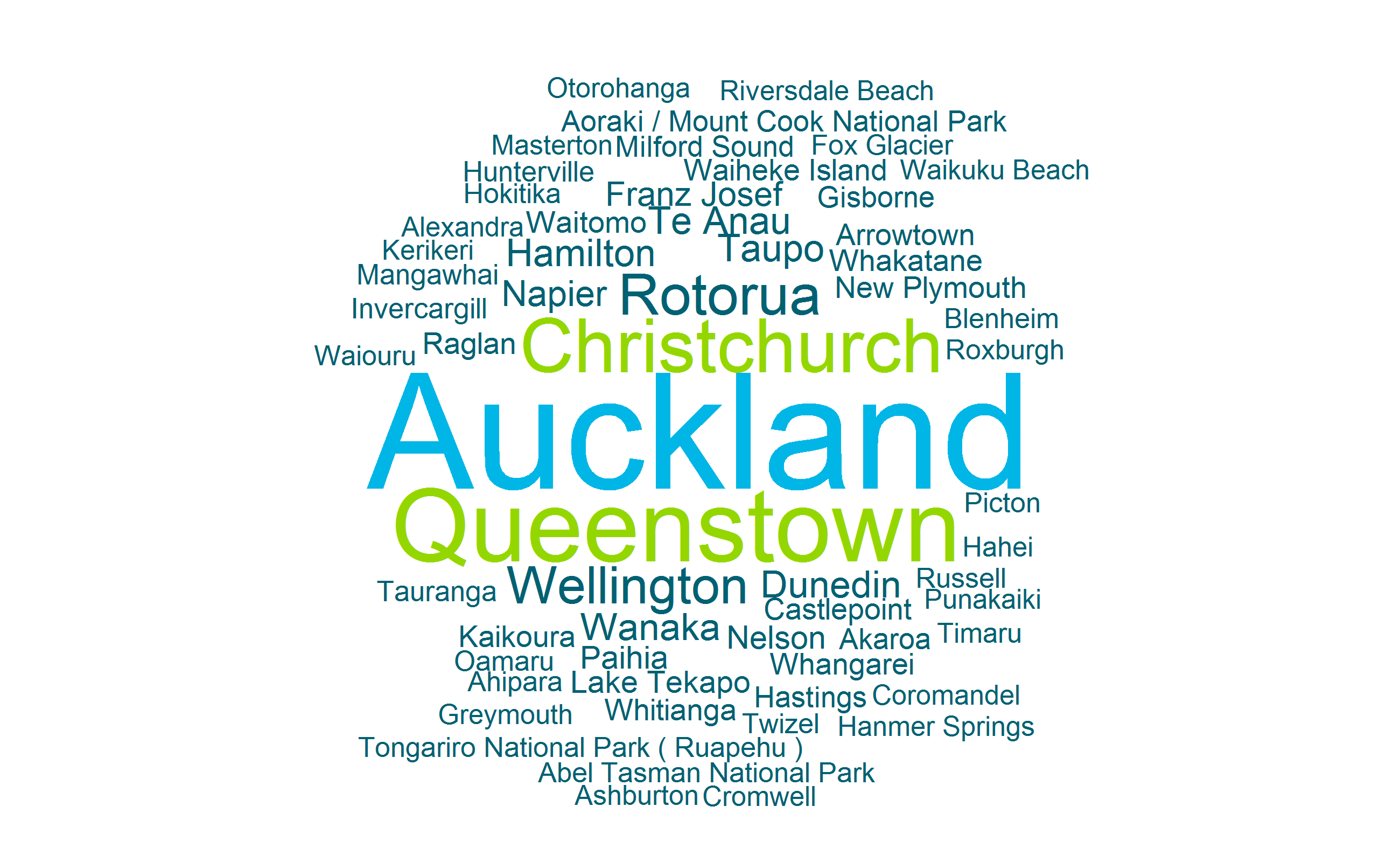 Wordcloud with the most commonly-cited places visited by higher-spending visitors