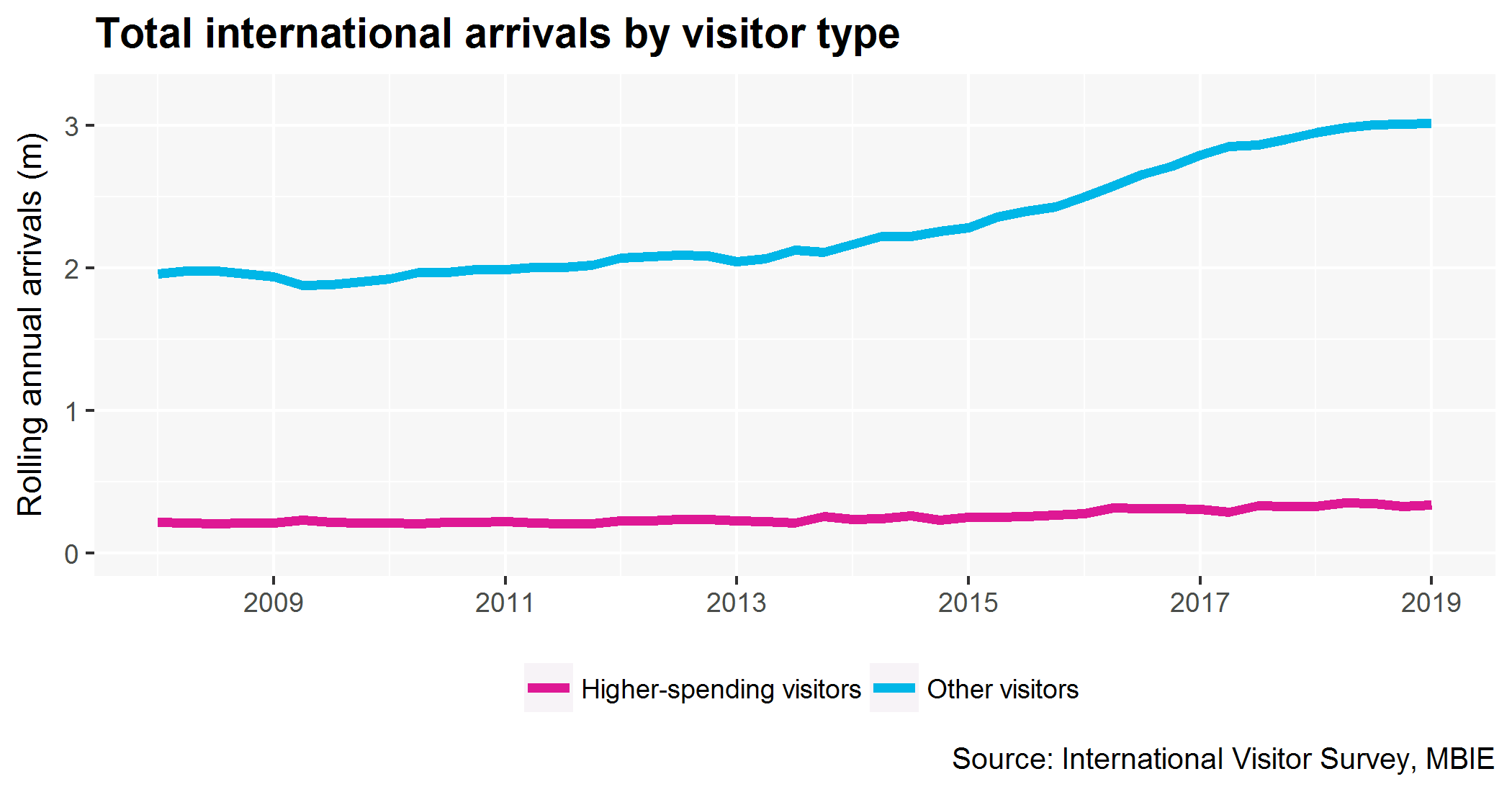 Total international arrivals by visitor type