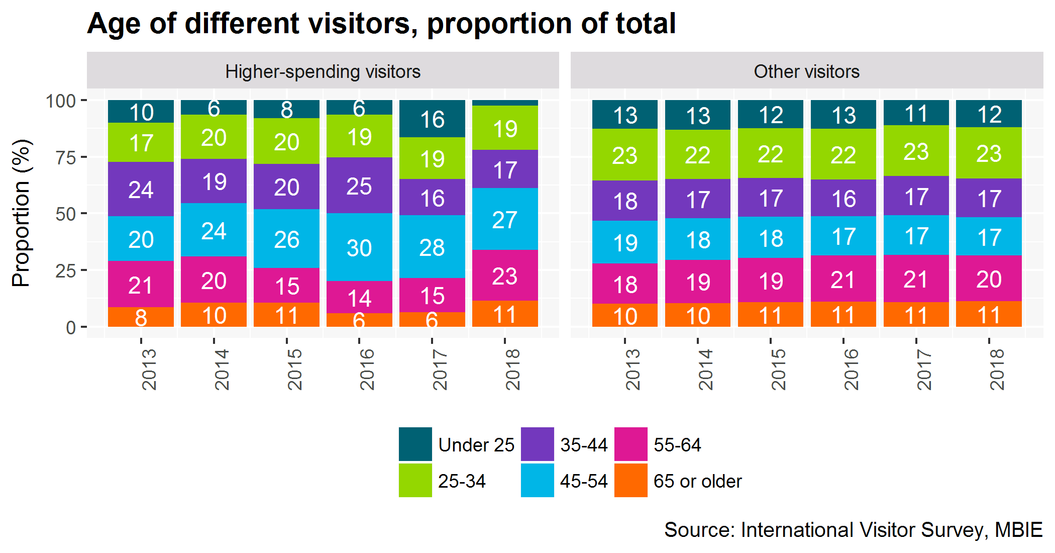 Proportion of visitors by age for higher-spending visitor and others