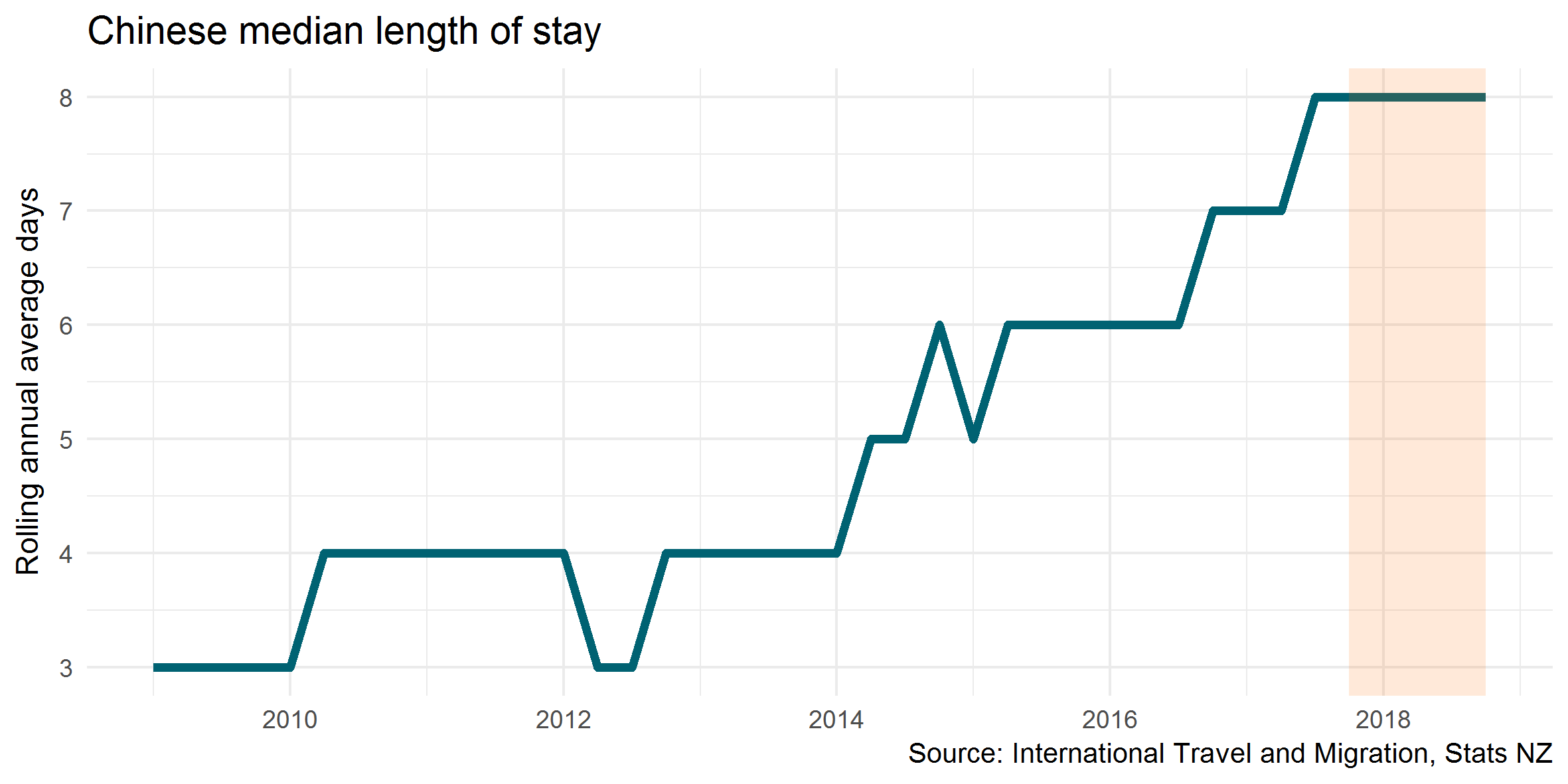 Chinese median length of stay