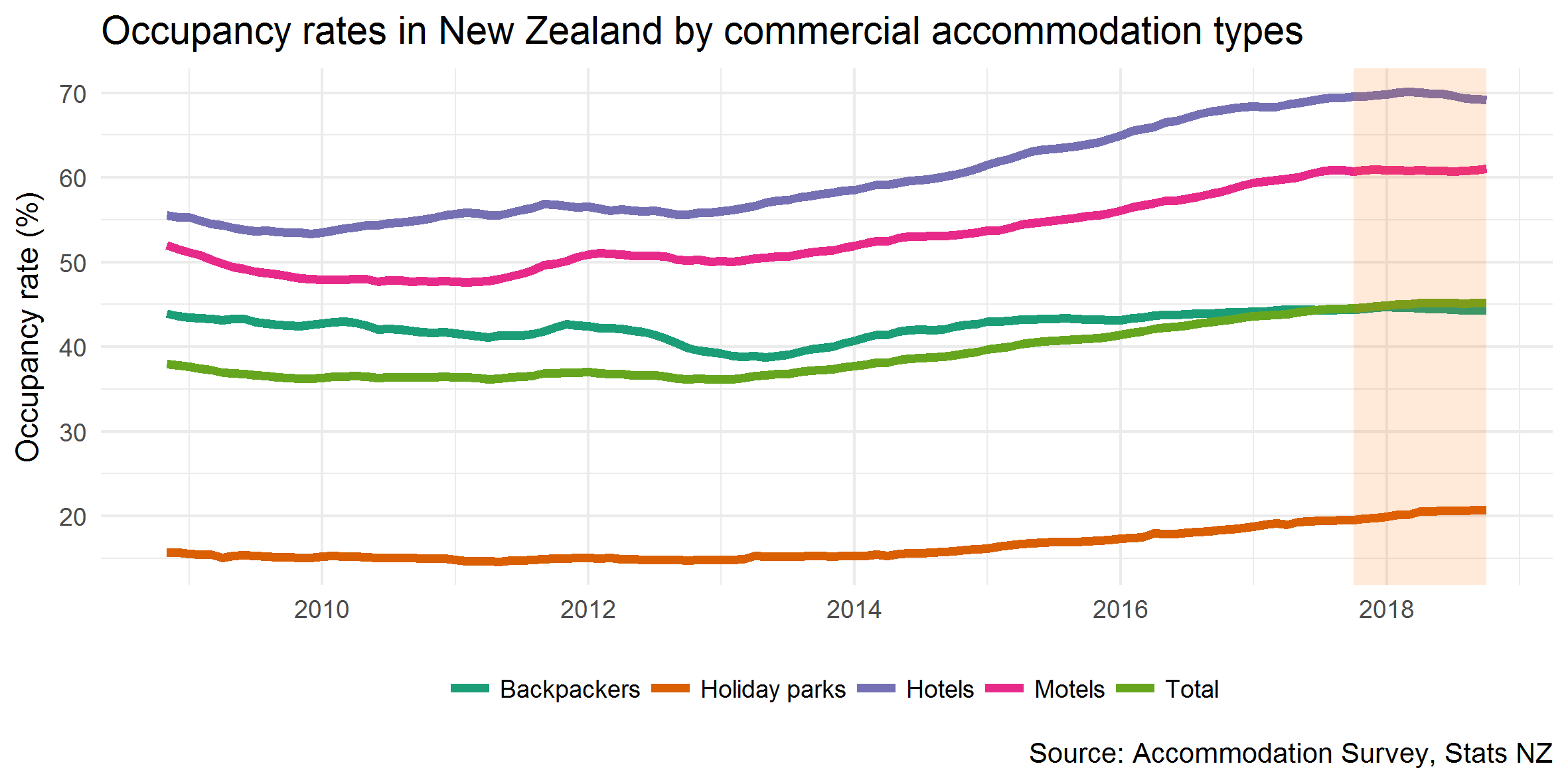 Occupancy rates in New Zealand by commercial accommodation types