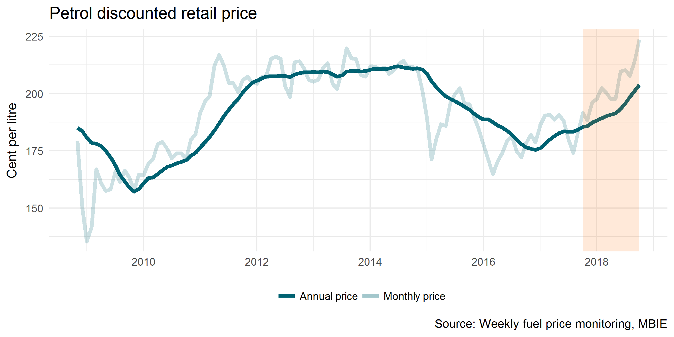 Petrol discounted retail prices