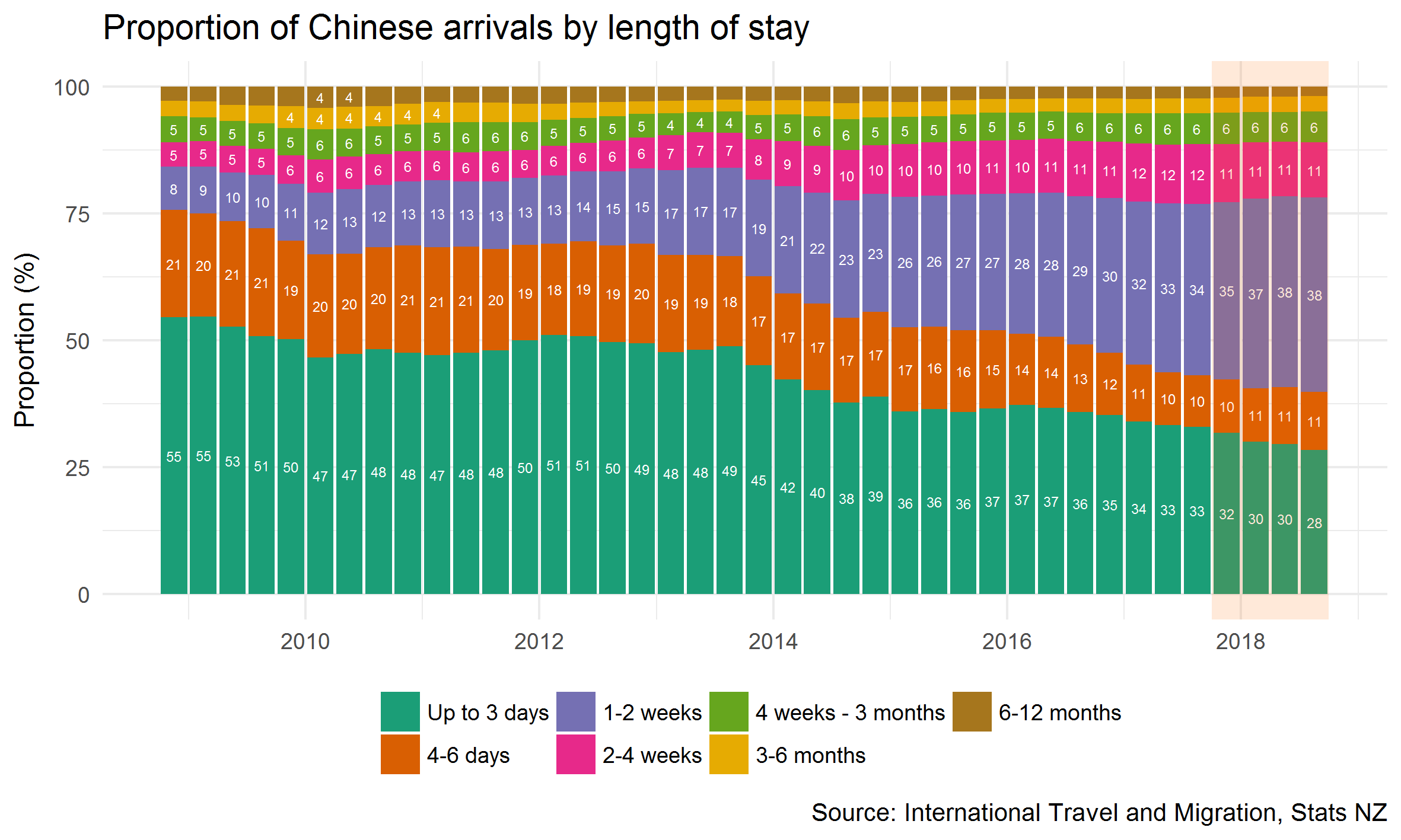 Proportion of Chinese arrivals by length of stay