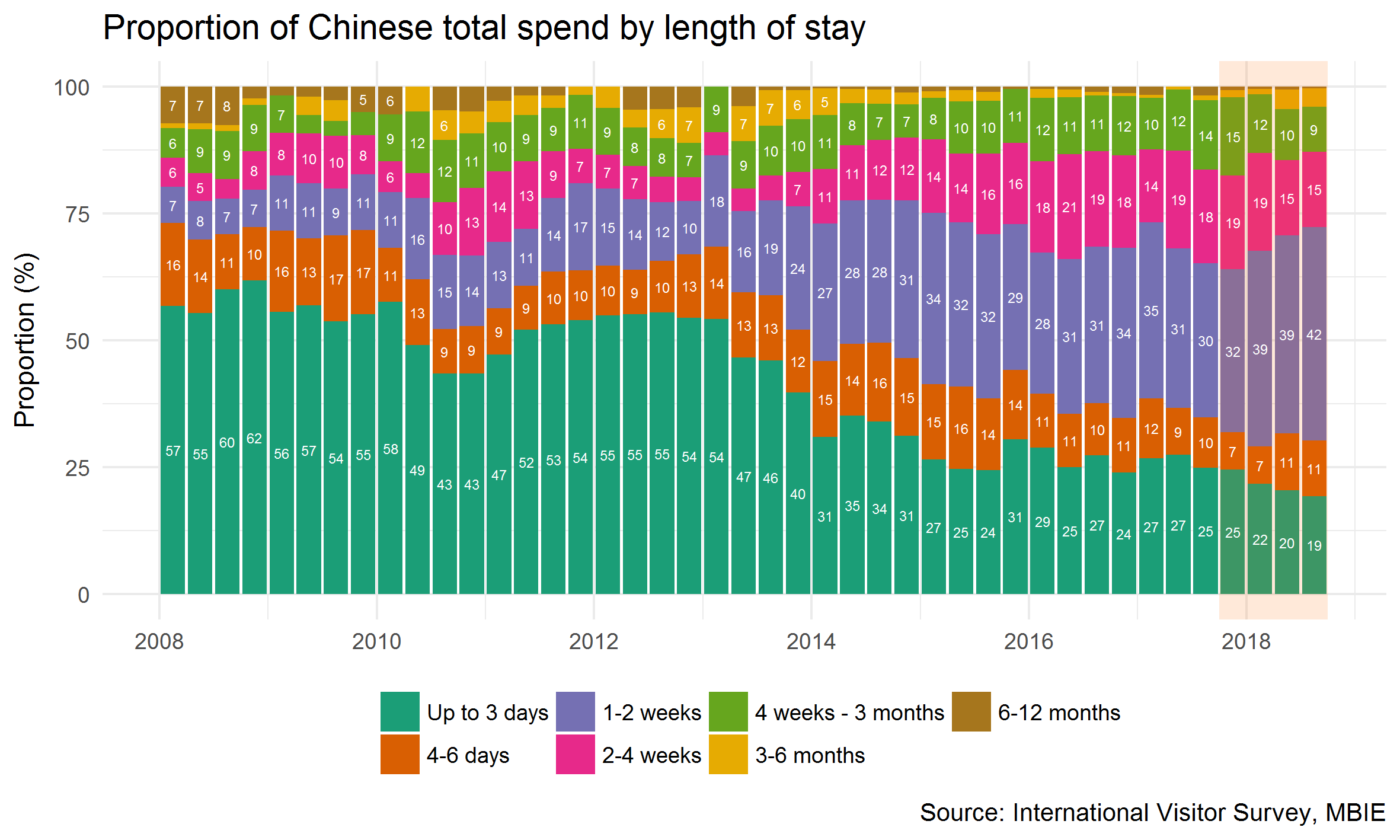 Proportion of Chinese total spend by length of stay