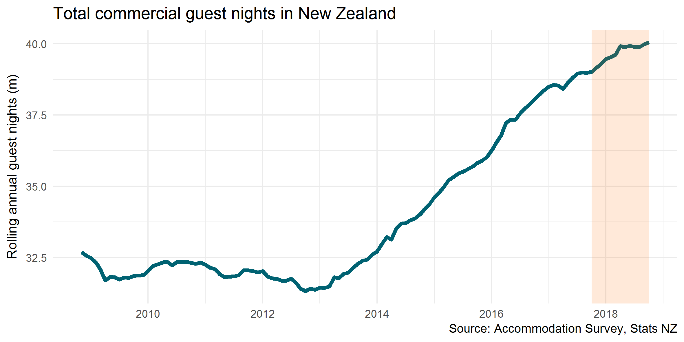 Total commercial guest nights in New Zealand