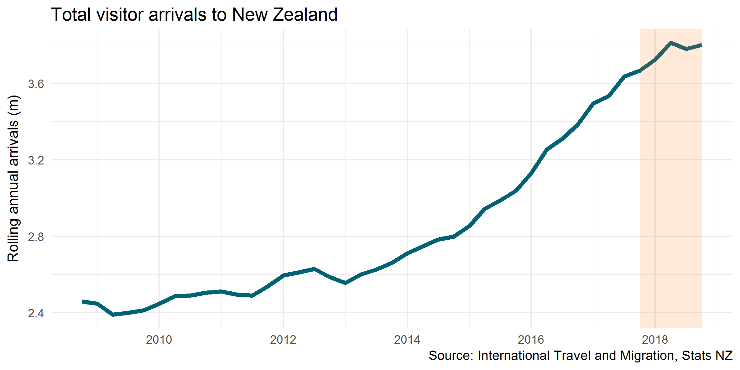 Total visitor arrivals to New Zealand