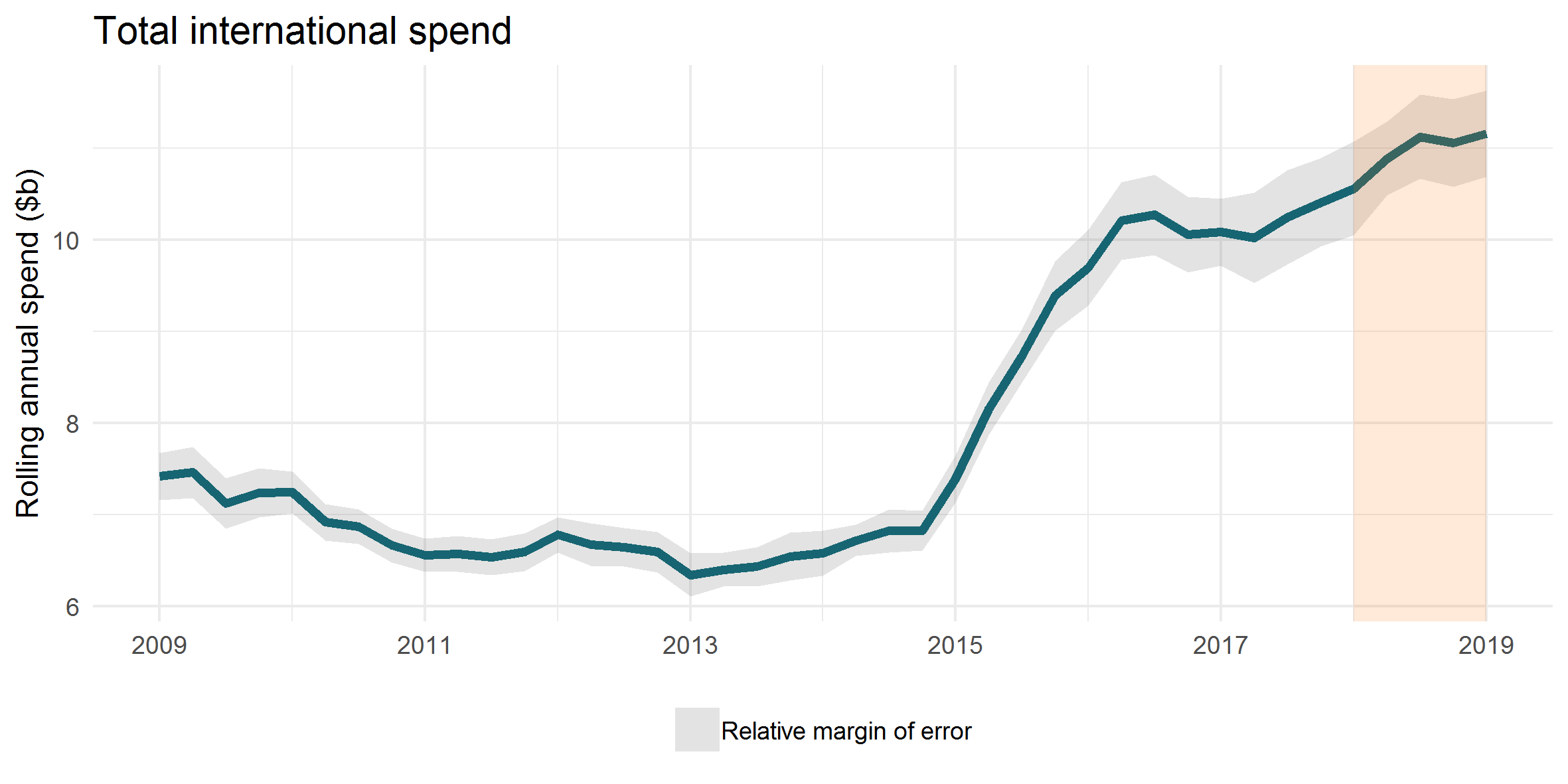 Total international spend