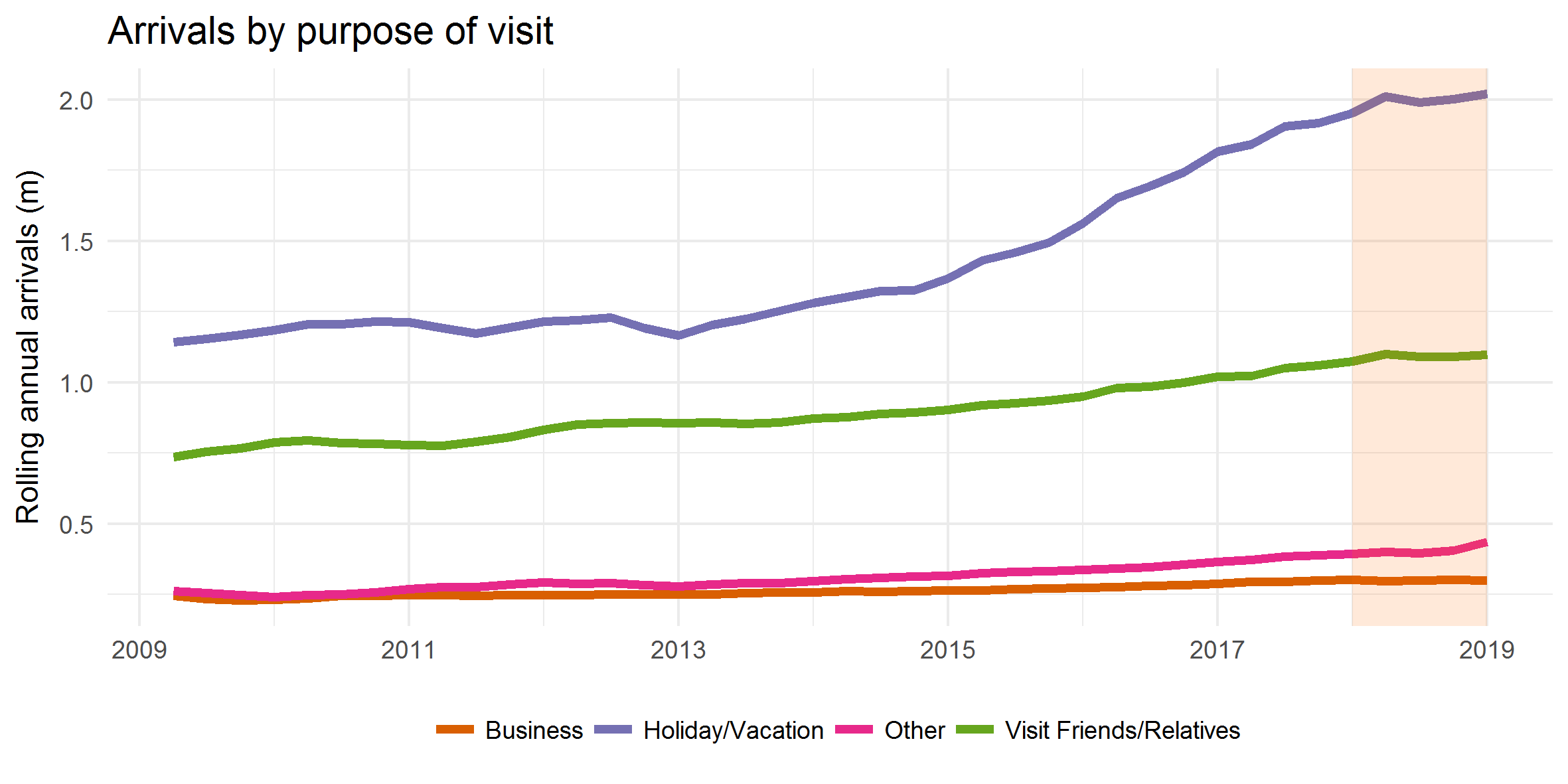 Arrivals by purpose of visit