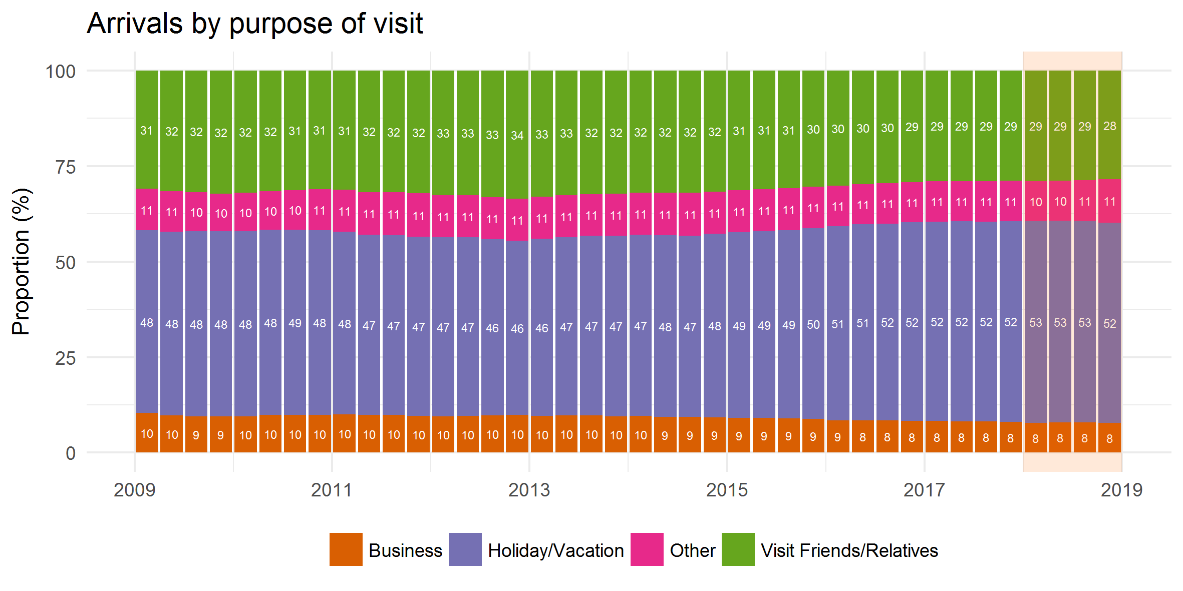 Proportion of arrivals by purpose of visit