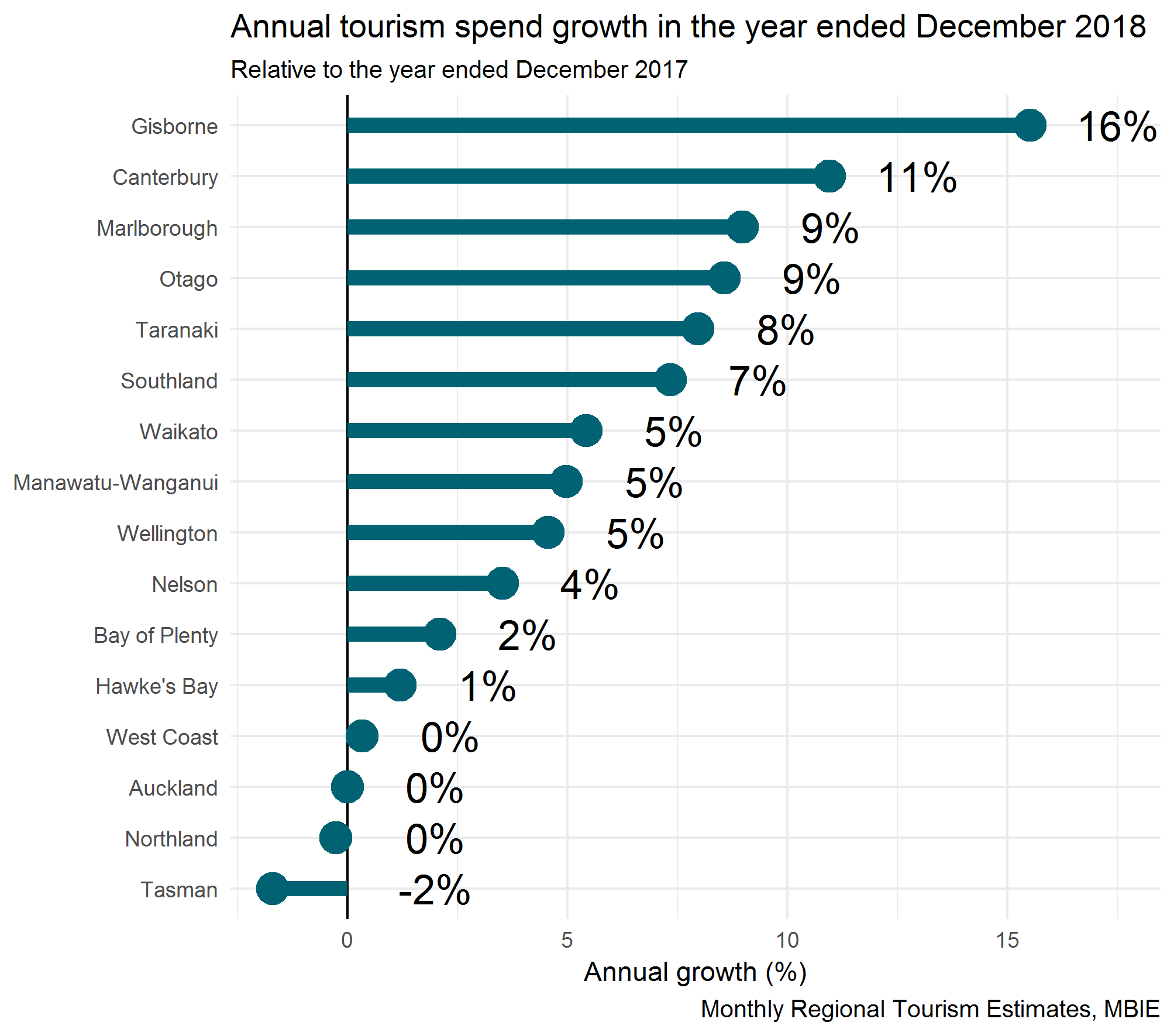 Annual tourism spend growth by region