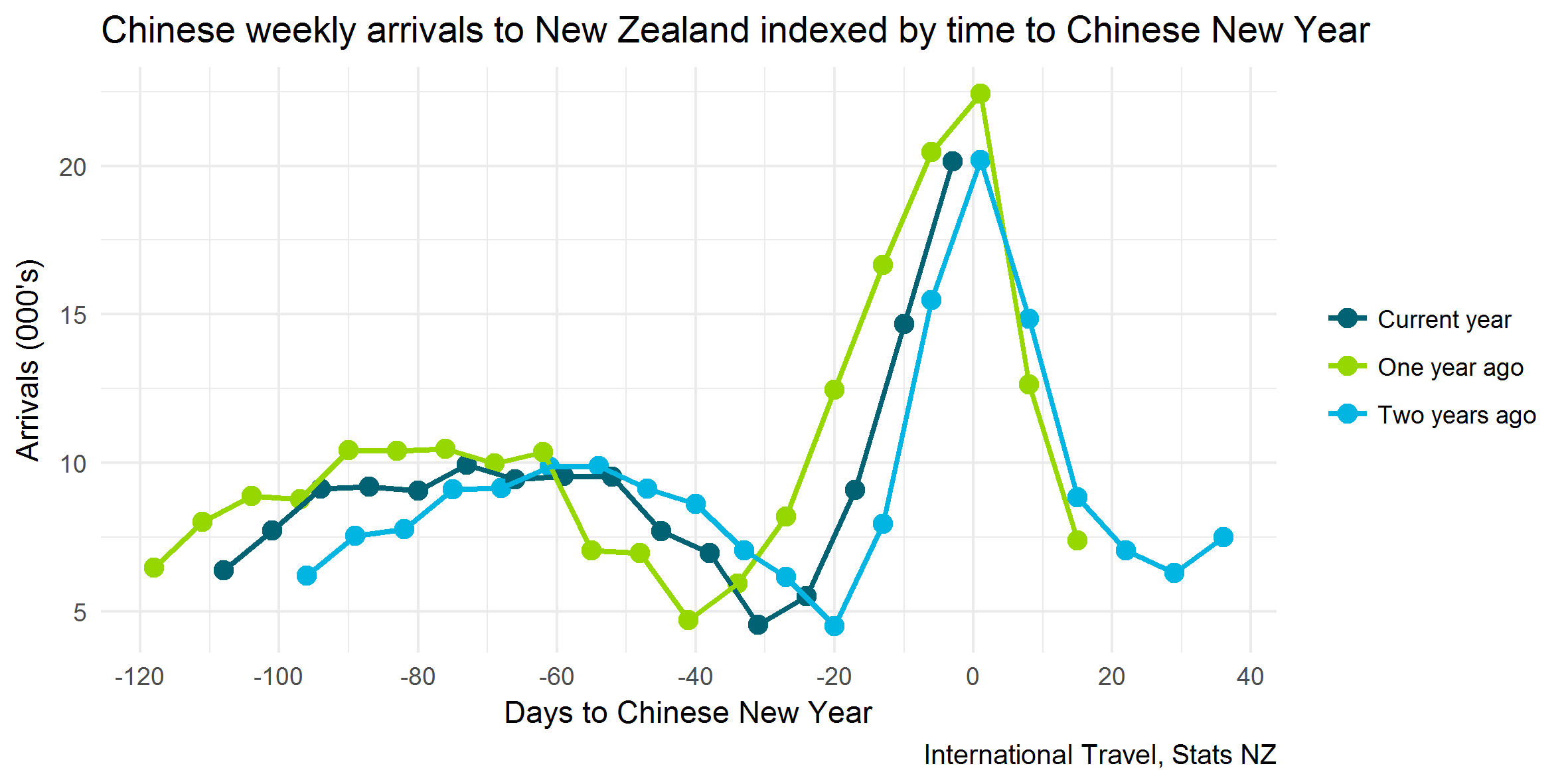 Chinese weekly arrivals in years 2017, 2018 and 2019, indexed by time to Chinese New Year
