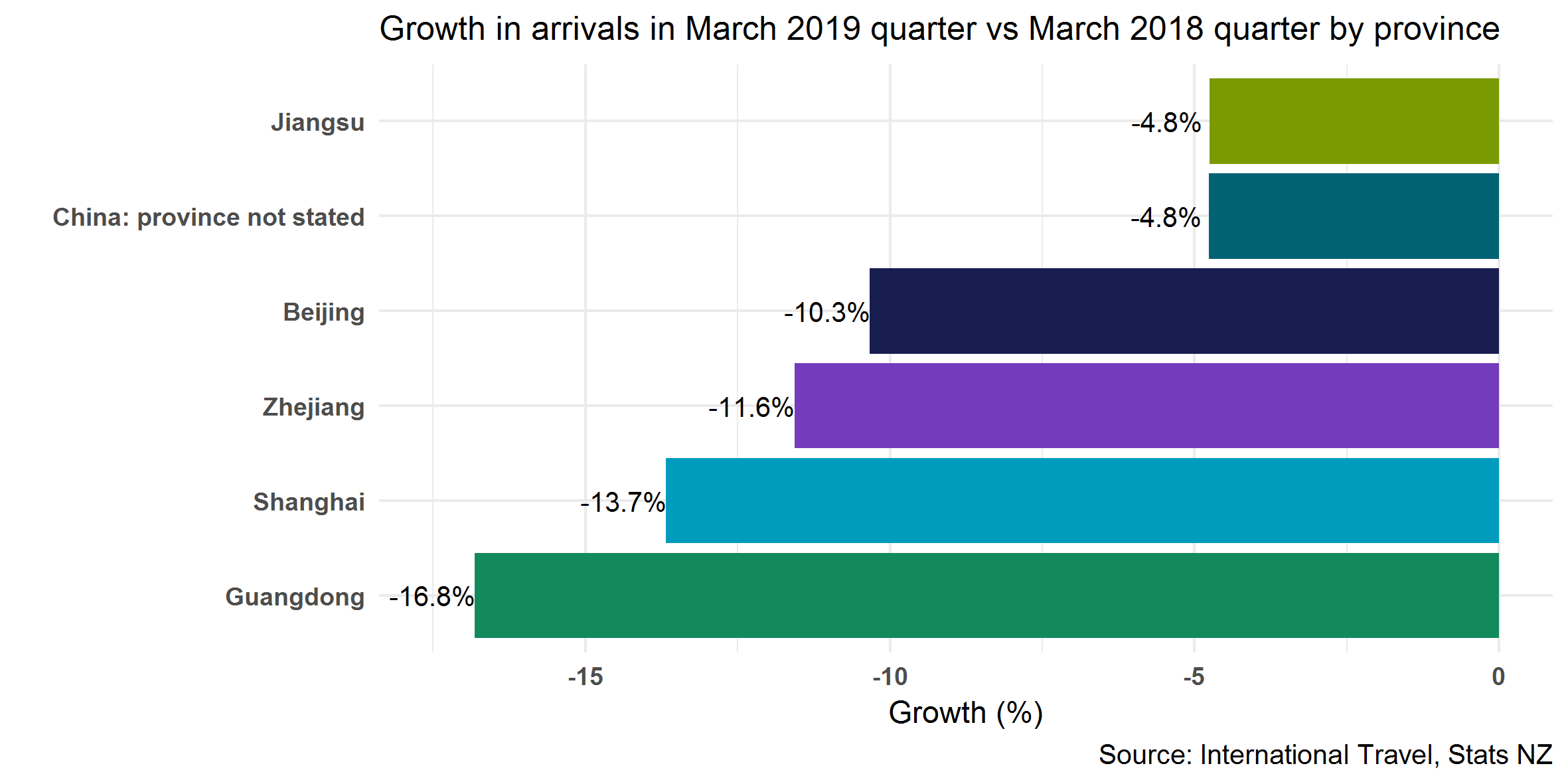 Growth in arrivals in March 2019 quarter vs March 2018 quarter by province