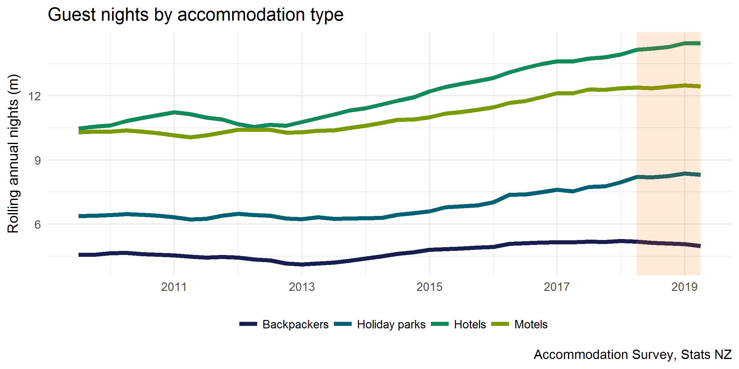 Guest nights by accommodation type