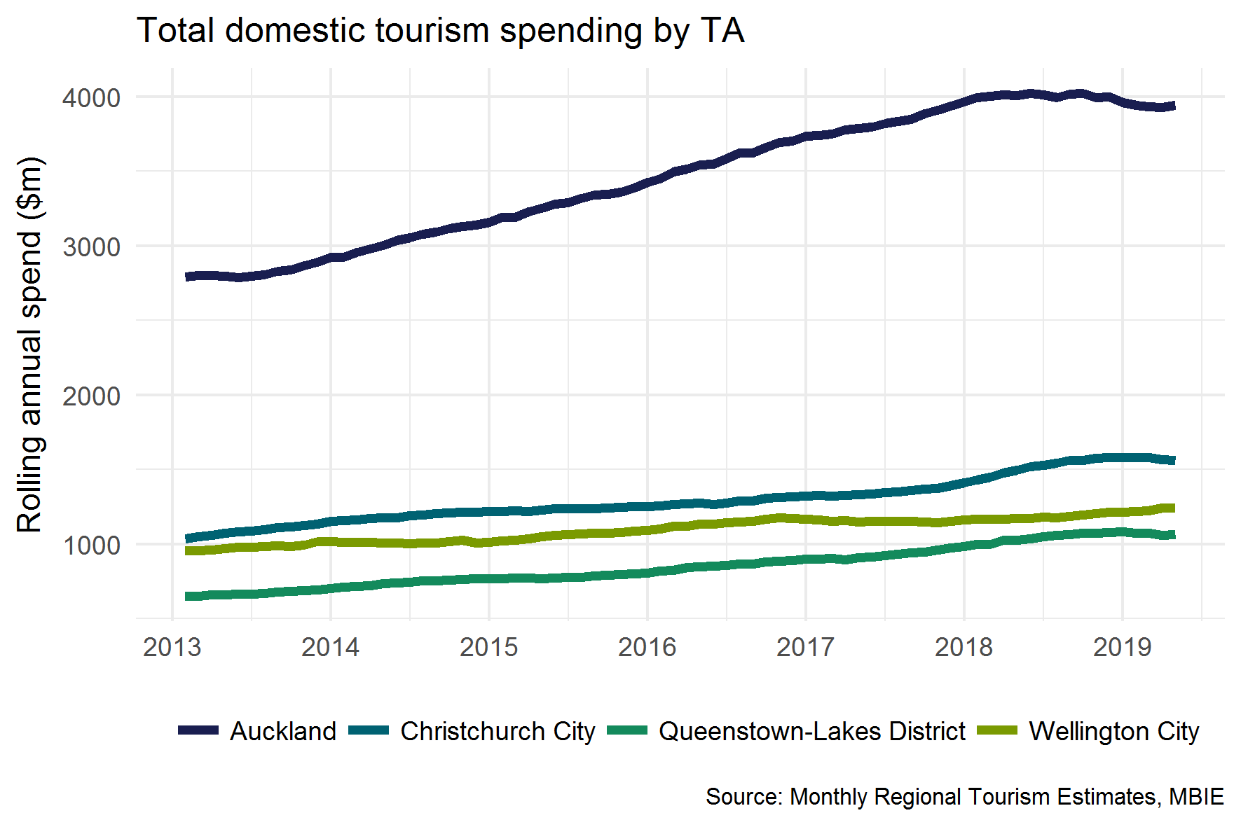 Total domestic tourism spend by TA