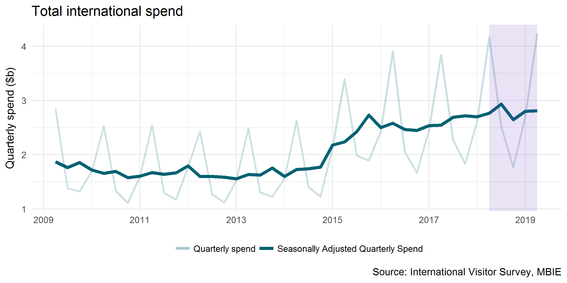 Seasonally adjusted quarterly spend