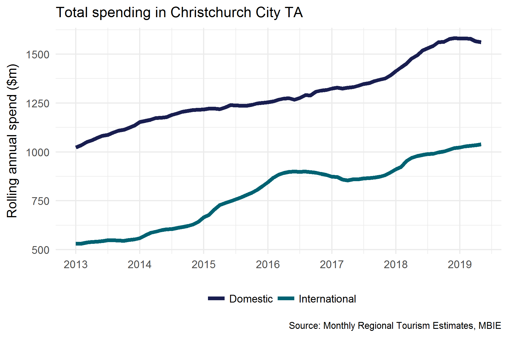 Total spending in Christchurch City