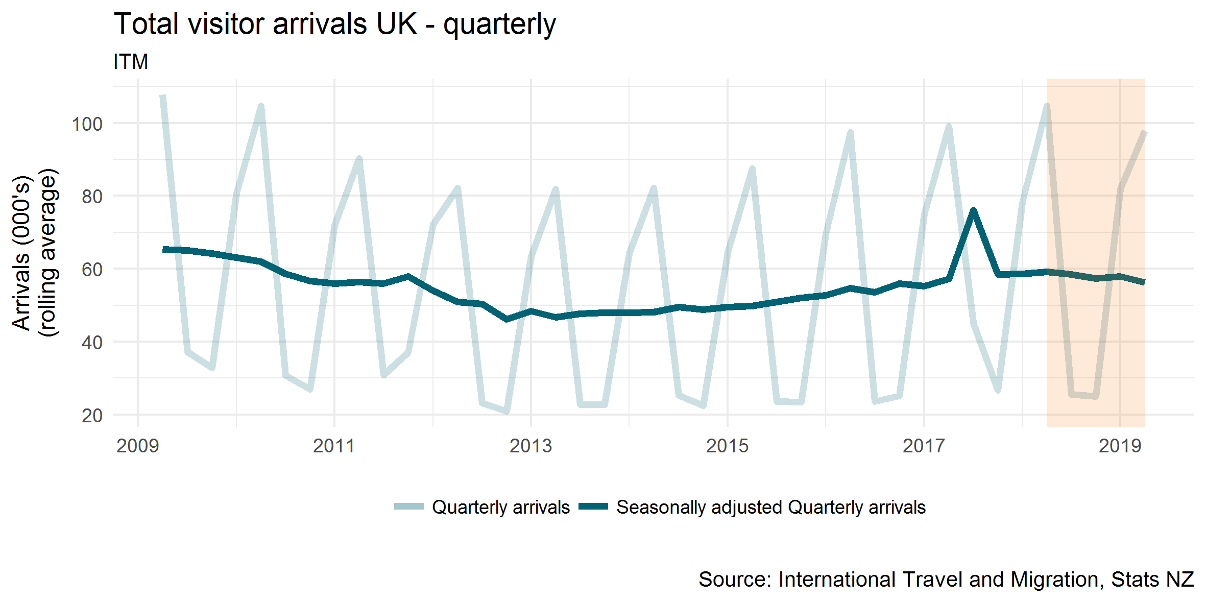 Total visitor arrivals from UK